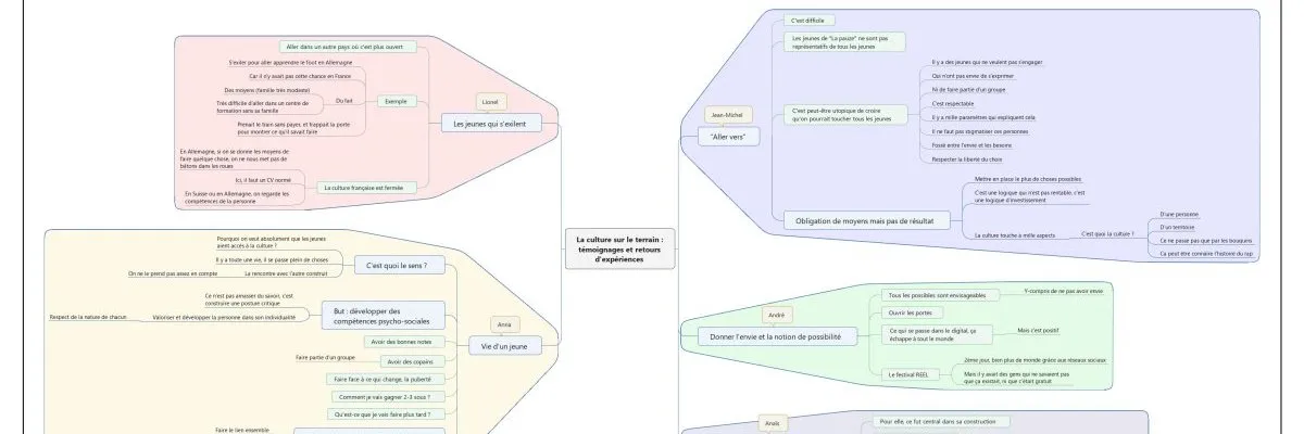 Mind-mapping collaboratif