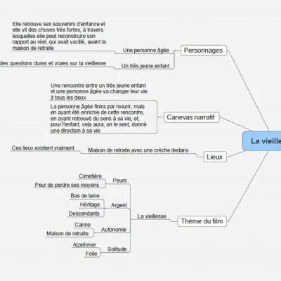 Le mind mapping pour construire un scénario