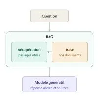 Le RAG, ou comment donner à une IA la puissance d'un outil métier