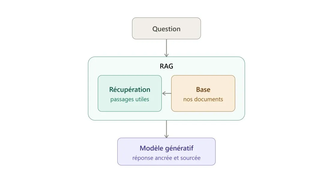 Le RAG, ou comment donner à une IA la puissance d'un outil métier. © Benoît Labourdette.