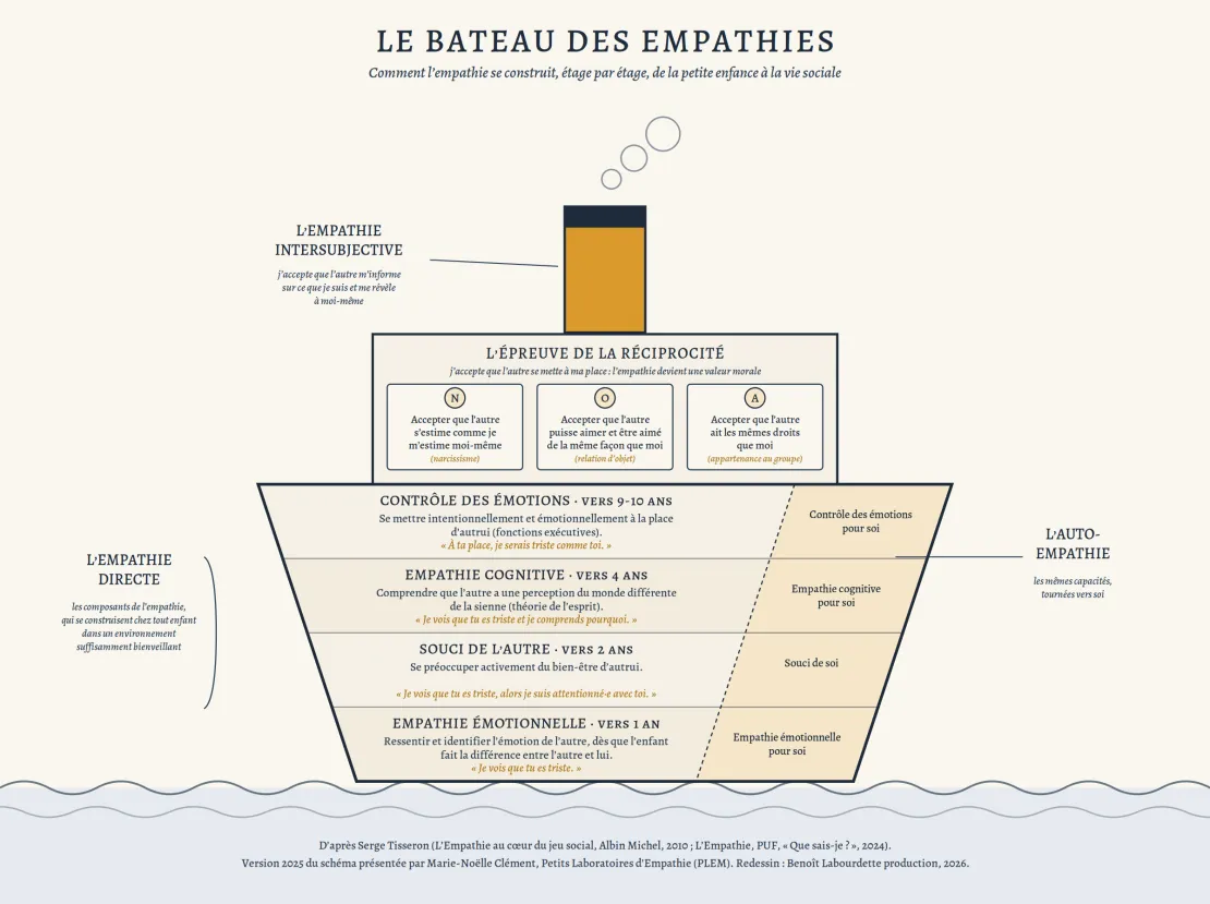 Le bateau des empathies. © Benoît Labourdette.