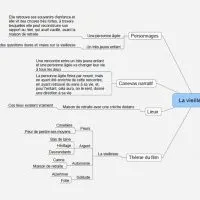 Le mind mapping pour construire un scénario