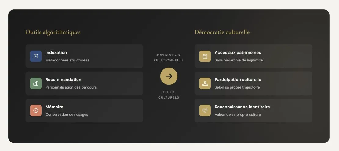 Algorithmes et droits culturels. © Benoît Labourdette.