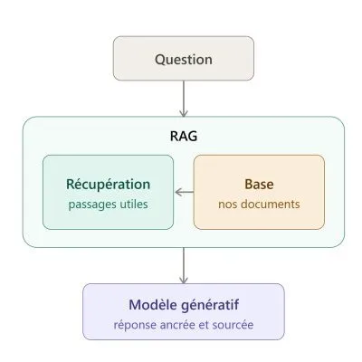 Le RAG, ou comment donner à une IA la puissance d'un outil métier