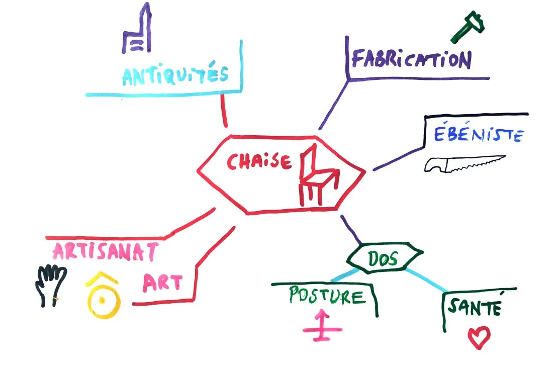 Le mindmapping. © Benoît Labourdette.