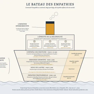 Le bateau des empathies